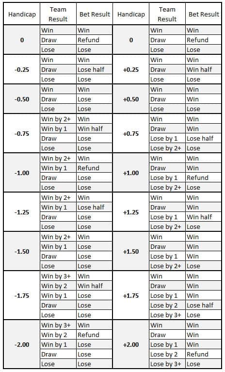 asian handicap chart|⚽Asian Handicap Betting Asian Handicap Table and Guide.